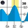 Kings Bay tide chart for Monday, December 30, 2024