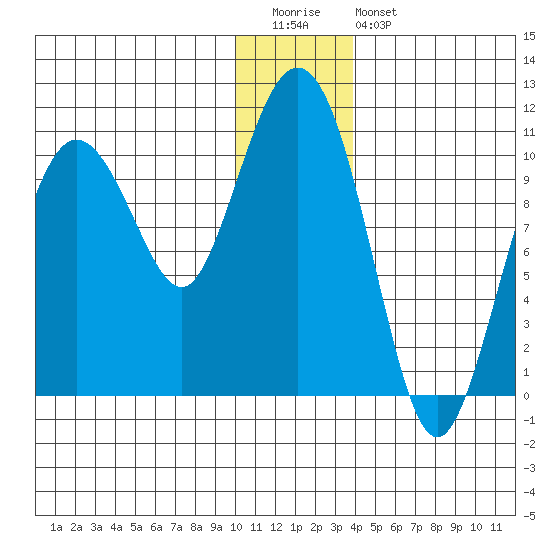 Kings Bay tide chart for Tuesday, December 31, 2024