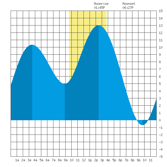 Kings Bay tide chart for Wednesday, December 4, 2024