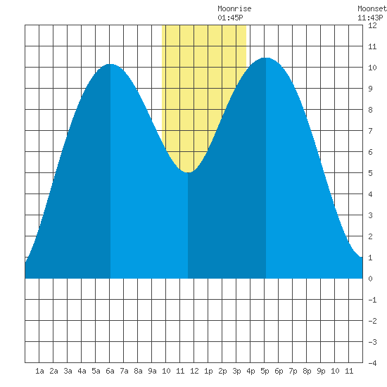 Kings Bay tide chart for Saturday, December 7, 2024