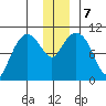 Kings Bay tide chart for Saturday, December 7, 2024
