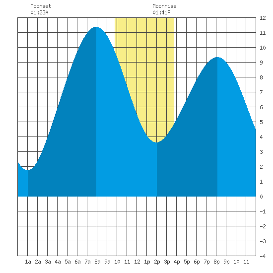 Kings Bay tide chart for Monday, December 9, 2024