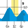 Kings Bay tide chart for Monday, December 9, 2024