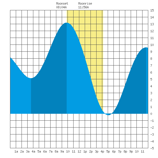 Kings Bay tide chart for Friday, January 10, 2025