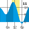 Kings Bay tide chart for Saturday, January 11, 2025