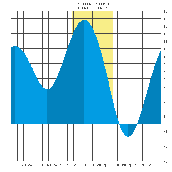 Kings Bay tide chart for Sunday, January 12, 2025