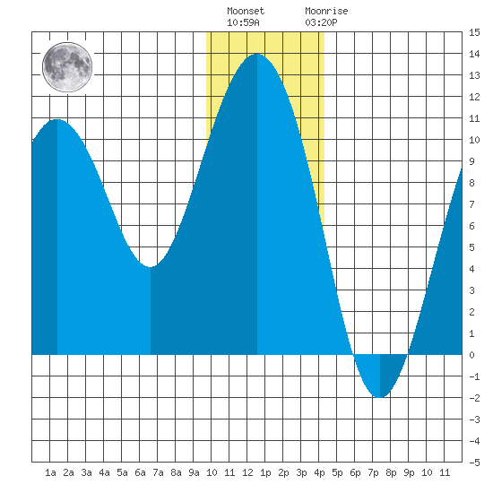 Kings Bay tide chart for Monday, January 13, 2025