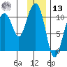 Kings Bay tide chart for Monday, January 13, 2025