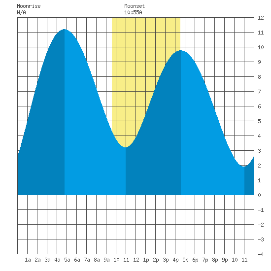 Kings Bay tide chart for Sunday, January 19, 2025
