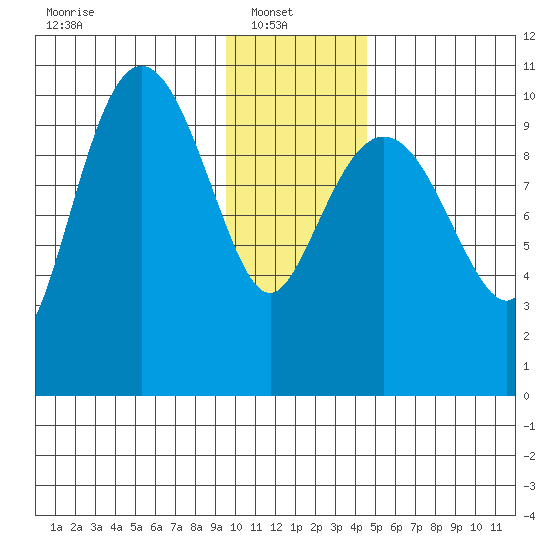 Kings Bay tide chart for Monday, January 20, 2025
