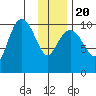 Kings Bay tide chart for Monday, January 20, 2025