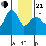 Kings Bay tide chart for Tuesday, January 21, 2025