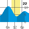 Kings Bay tide chart for Wednesday, January 22, 2025
