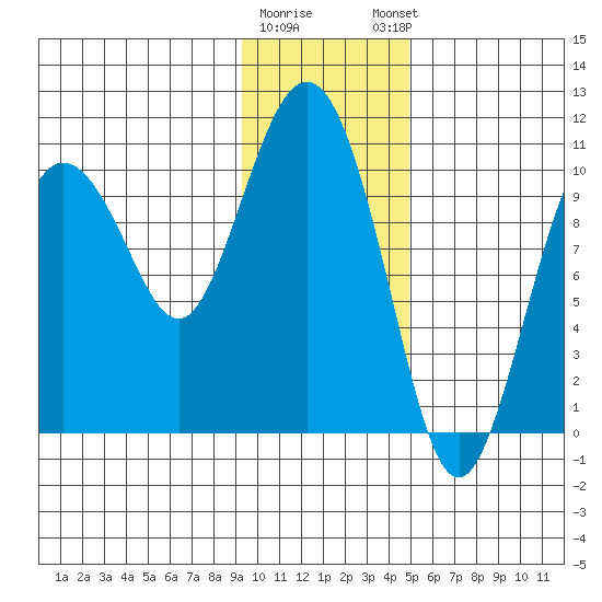 Kings Bay tide chart for Tuesday, January 28, 2025
