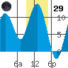 Kings Bay tide chart for Wednesday, January 29, 2025