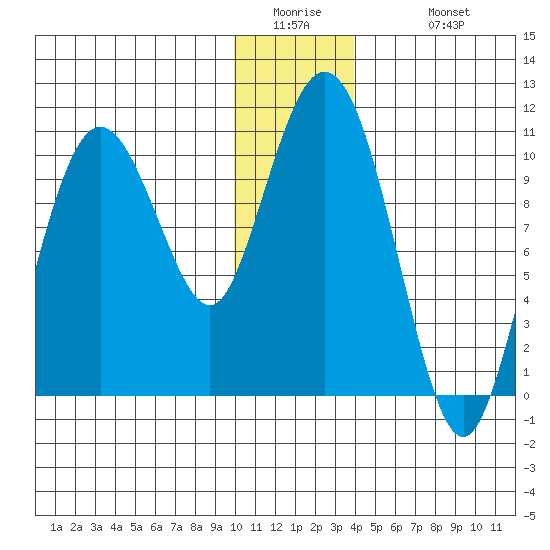 Kings Bay tide chart for Thursday, January 2, 2025