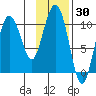 Kings Bay tide chart for Thursday, January 30, 2025