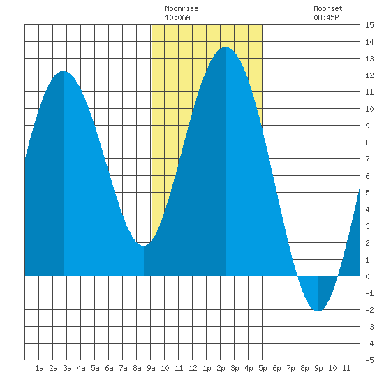 Kings Bay tide chart for Friday, January 31, 2025