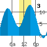 Kings Bay tide chart for Friday, January 3, 2025