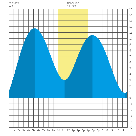 Kings Bay tide chart for Sunday, January 5, 2025