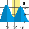 Kings Bay tide chart for Sunday, January 5, 2025