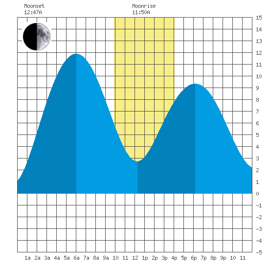 Kings Bay tide chart for Monday, January 6, 2025