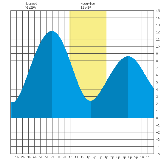 Kings Bay tide chart for Tuesday, January 7, 2025