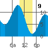 Kings Bay tide chart for Thursday, January 9, 2025