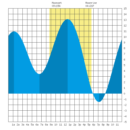 Kings Bay tide chart for Tuesday, February 11, 2025