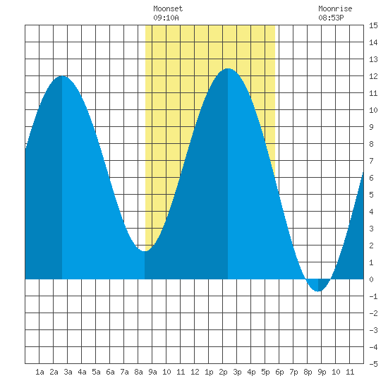 Kings Bay tide chart for Friday, February 14, 2025