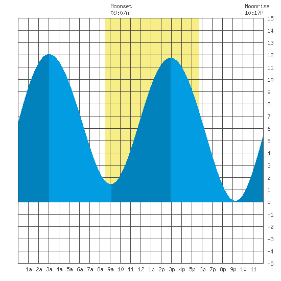 Kings Bay tide chart for Saturday, February 15, 2025