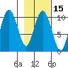 Kings Bay tide chart for Saturday, February 15, 2025