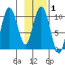 Kings Bay tide chart for Saturday, February 1, 2025