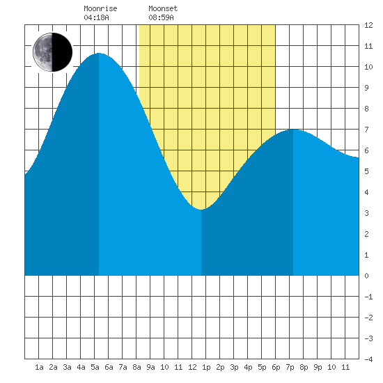Kings Bay tide chart for Thursday, February 20, 2025
