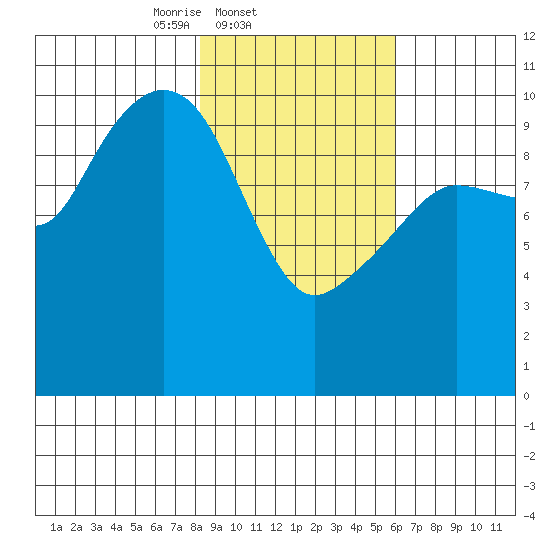 Kings Bay tide chart for Friday, February 21, 2025