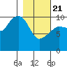 Kings Bay tide chart for Friday, February 21, 2025