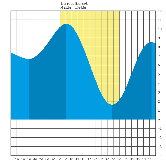 Kings Bay tide chart for Sunday, February 23, 2025