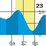 Kings Bay tide chart for Sunday, February 23, 2025