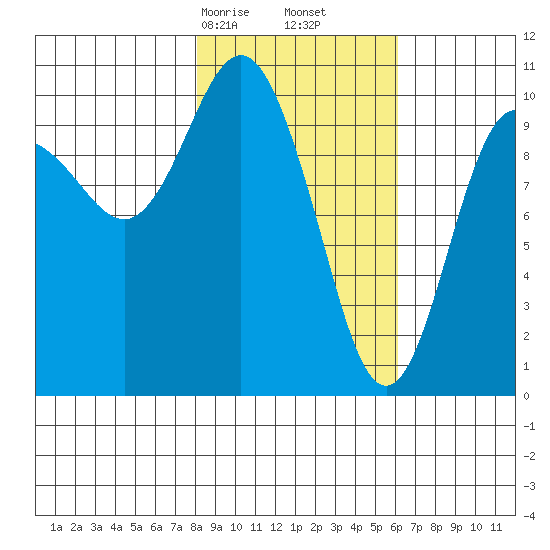 Kings Bay tide chart for Monday, February 24, 2025