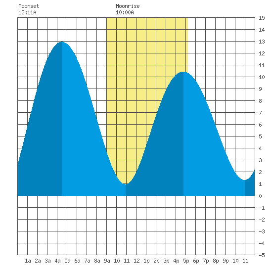 Kings Bay tide chart for Monday, February 3, 2025