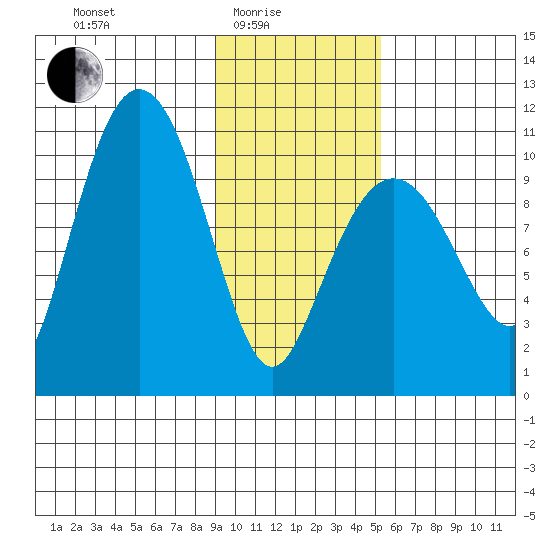 Kings Bay tide chart for Tuesday, February 4, 2025