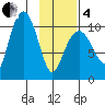 Kings Bay tide chart for Tuesday, February 4, 2025