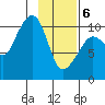 Kings Bay tide chart for Thursday, February 6, 2025