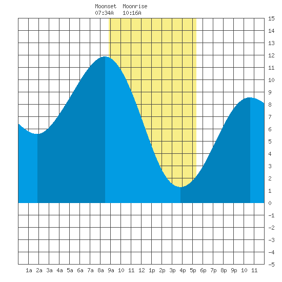 Kings Bay tide chart for Friday, February 7, 2025