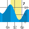 Kings Bay tide chart for Friday, February 7, 2025