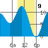 Kings Bay tide chart for Sunday, February 9, 2025
