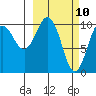 Kings Bay tide chart for Monday, March 10, 2025