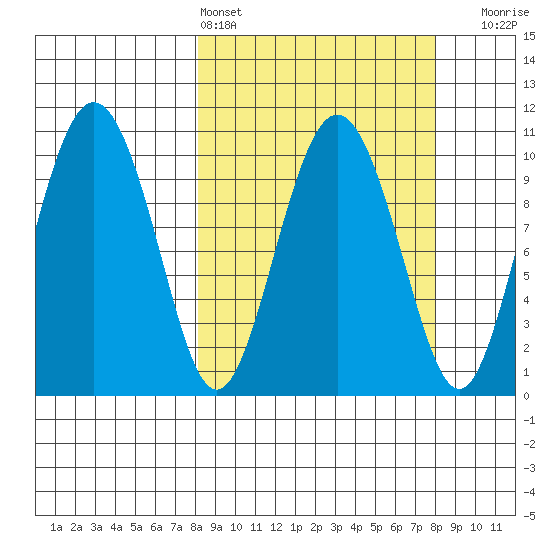 Kings Bay tide chart for Saturday, March 15, 2025