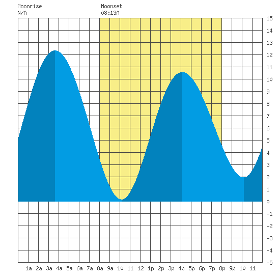 Kings Bay tide chart for Monday, March 17, 2025