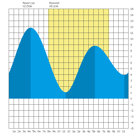 Kings Bay tide chart for Wednesday, March 19, 2025